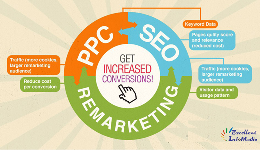 SEO and PPC Service